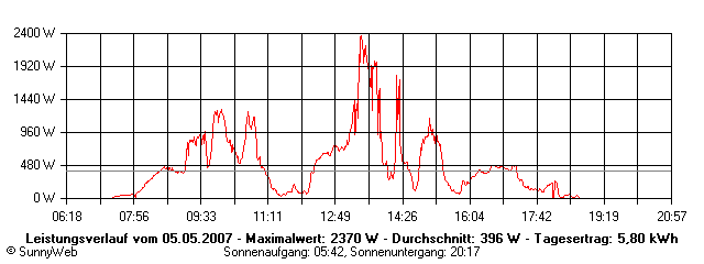 Grafik Tagesertrag