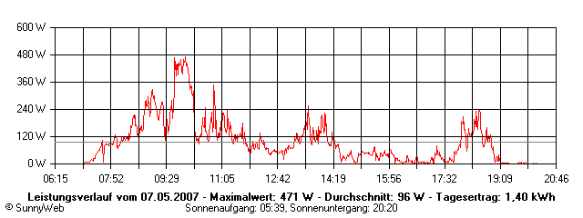 Grafik Tagesertrag