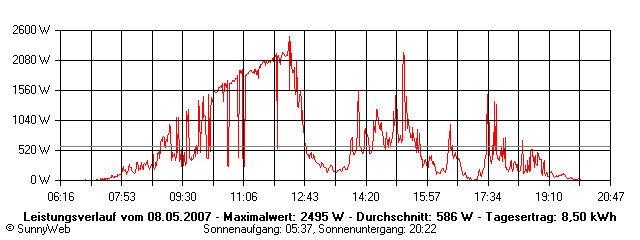 Grafik Tagesertrag