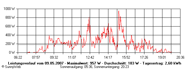 Grafik Tagesertrag