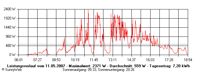Grafik Tagesertrag