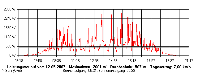 Grafik Tagesertrag