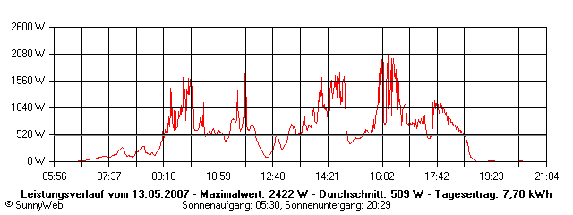 Grafik Tagesertrag