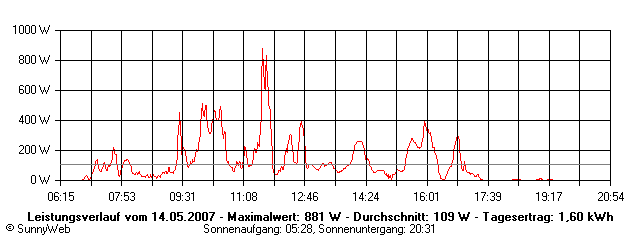 Grafik Tagesertrag