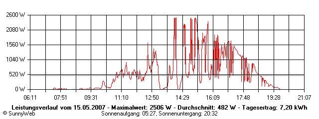 Grafik Tagesertrag