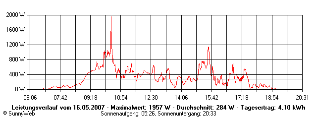 Grafik Tagesertrag