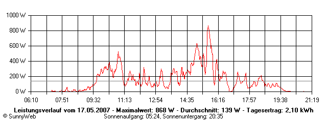 Grafik Tagesertrag