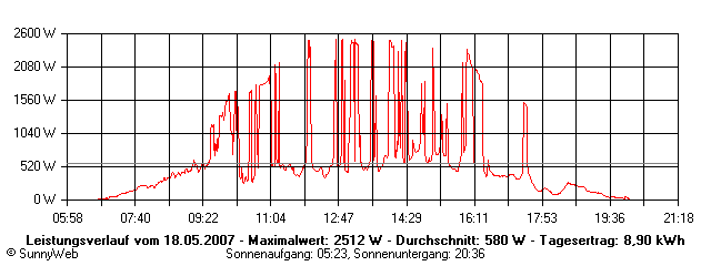 Grafik Tagesertrag