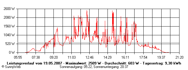 Grafik Tagesertrag