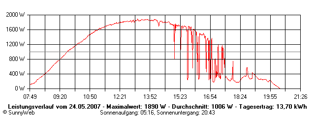 Grafik Tagesertrag