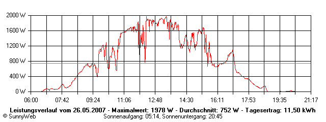 Grafik Tagesertrag