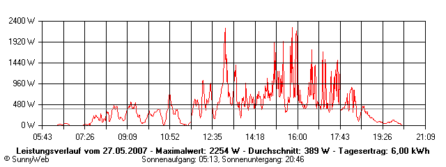 Grafik Tagesertrag
