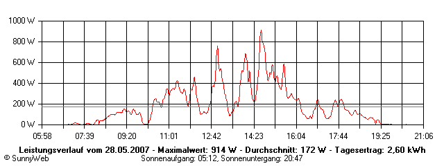 Grafik Tagesertrag