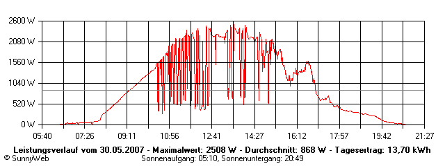 Grafik Tagesertrag