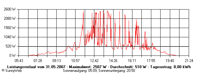 Grafik Tagesertrag