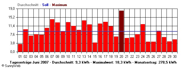 Grafik Monatsertrag