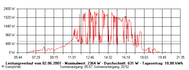 Grafik Tagesertrag