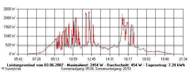 Grafik Tagesertrag