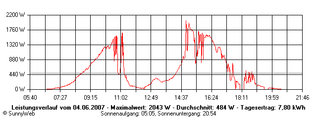 Grafik Tagesertrag
