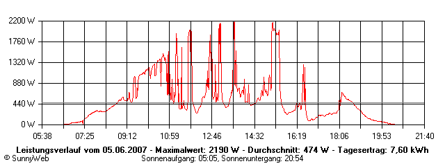 Grafik Tagesertrag