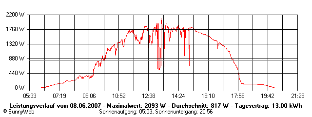 Grafik Tagesertrag