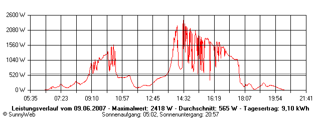 Grafik Tagesertrag