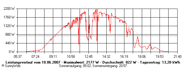 Grafik Tagesertrag