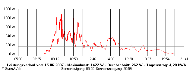 Grafik Tagesertrag