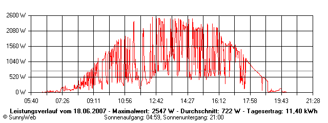 Grafik Tagesertrag