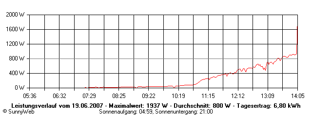 Grafik Tagesertrag