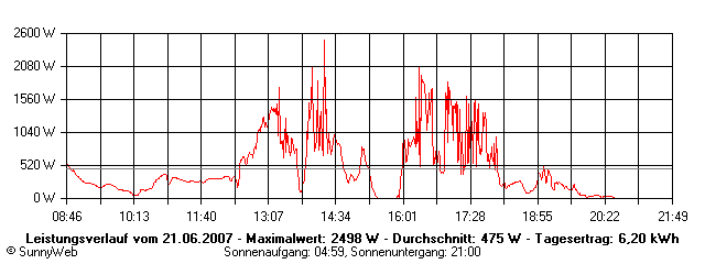 Grafik Tagesertrag
