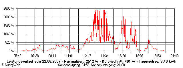 Grafik Tagesertrag