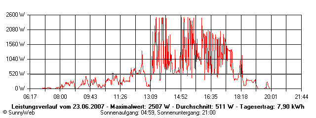 Grafik Tagesertrag