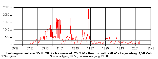 Grafik Tagesertrag