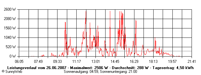 Grafik Tagesertrag