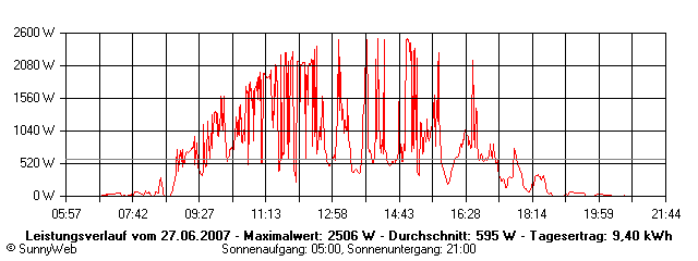 Grafik Tagesertrag