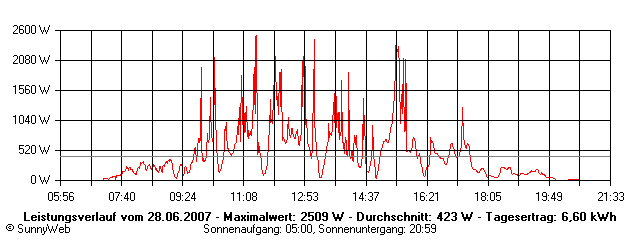 Grafik Tagesertrag