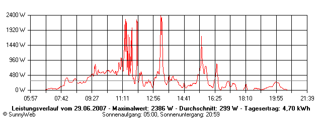Grafik Tagesertrag