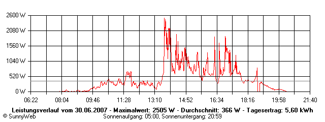 Grafik Tagesertrag