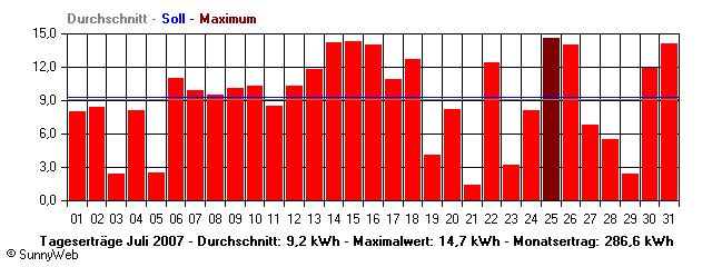 Grafik Monatsertrag