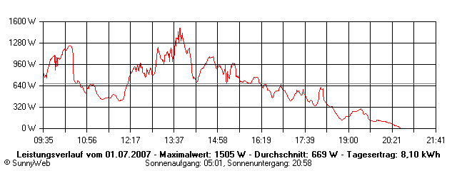 Grafik Tagesertrag