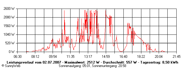 Grafik Tagesertrag