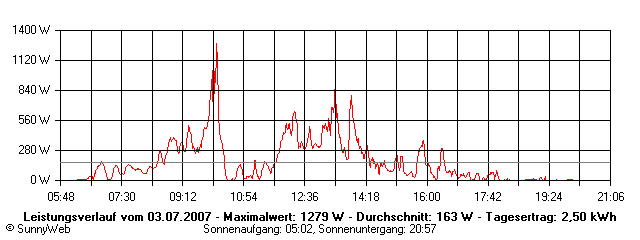 Grafik Tagesertrag