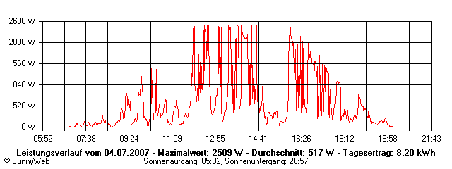 Grafik Tagesertrag
