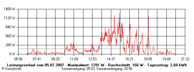 Grafik Tagesertrag
