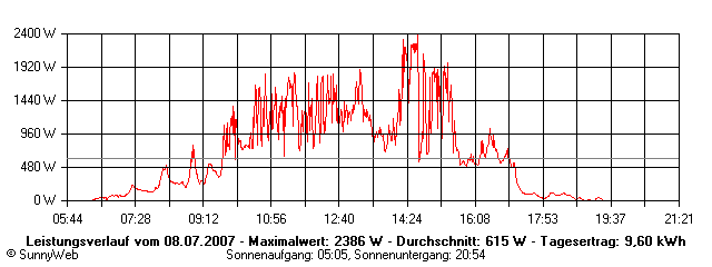 Grafik Tagesertrag