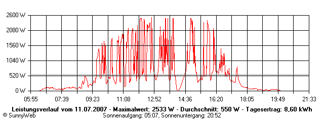 Grafik Tagesertrag