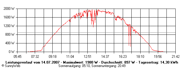 Grafik Tagesertrag