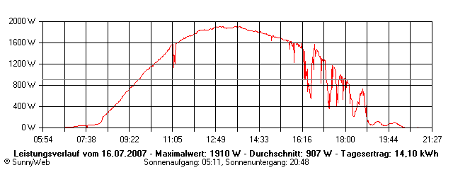 Grafik Tagesertrag