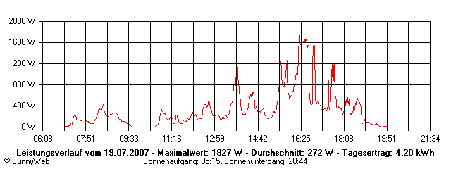Grafik Tagesertrag